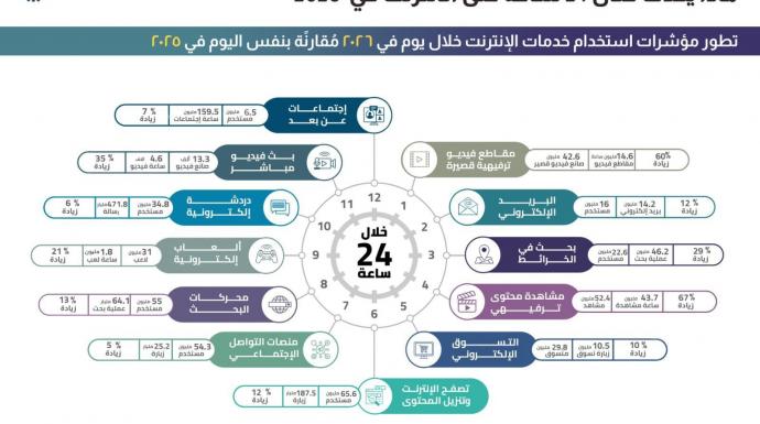 الجهاز القومي لتنظيم الاتصالات ارتفاع كبير في استخدام  الإنترنت خلال يوم  في 2026